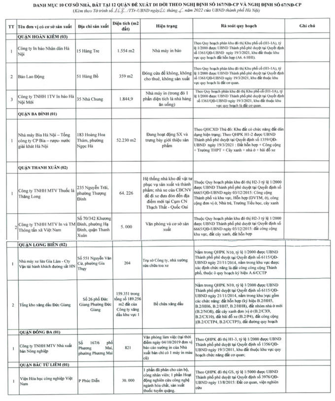Danh sách 10 đơn vị sẽ di dời theo quy hoạch