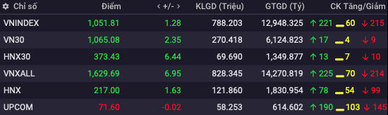 Khối tự doanh công ty chứng khoán ngày 9/12: Thận trọng mua/bán