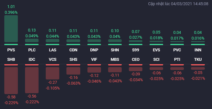 Các cổ phiếu ảnh hưởng lớn nhất đến HNX-Index. Nguồn: Fialda. &nbsp;