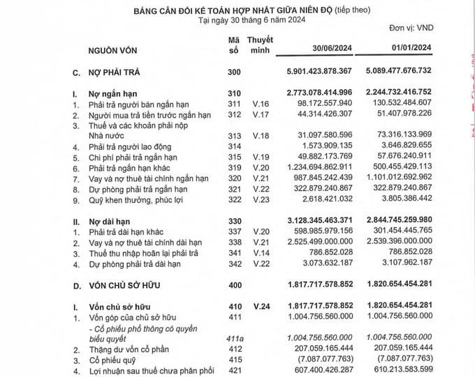 Tính đến ngày 30/6/2024, Công ty Cổ phần Năm Bảy Bảy có hệ số nợ trên vốn chủ sở hữu hơn 3,2 lần. &nbsp;