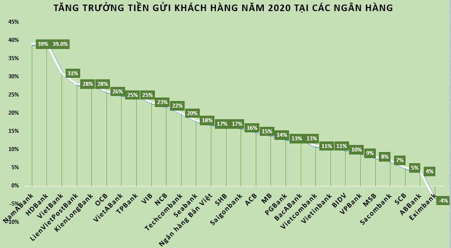 Ngân hàng nào có mức tăng trưởng tiền gửi thấp nhất năm 2020?