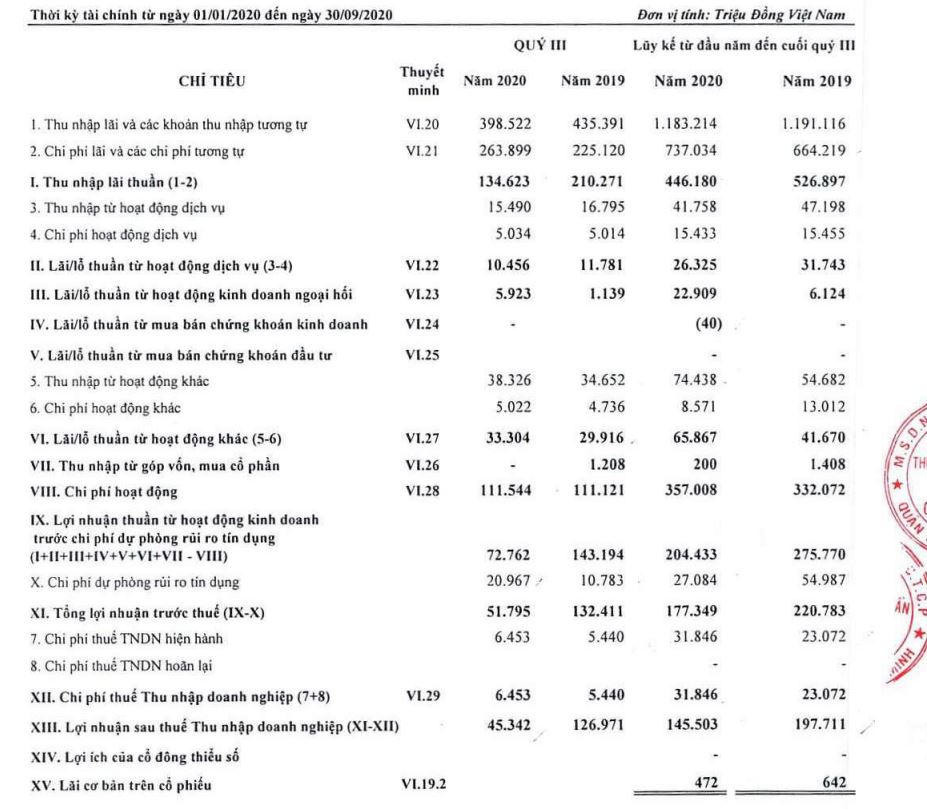 Kết quả kinh doanh tại Saigonbank. Nguồn: BCTC hợp nhất quý 3/2020&nbsp;