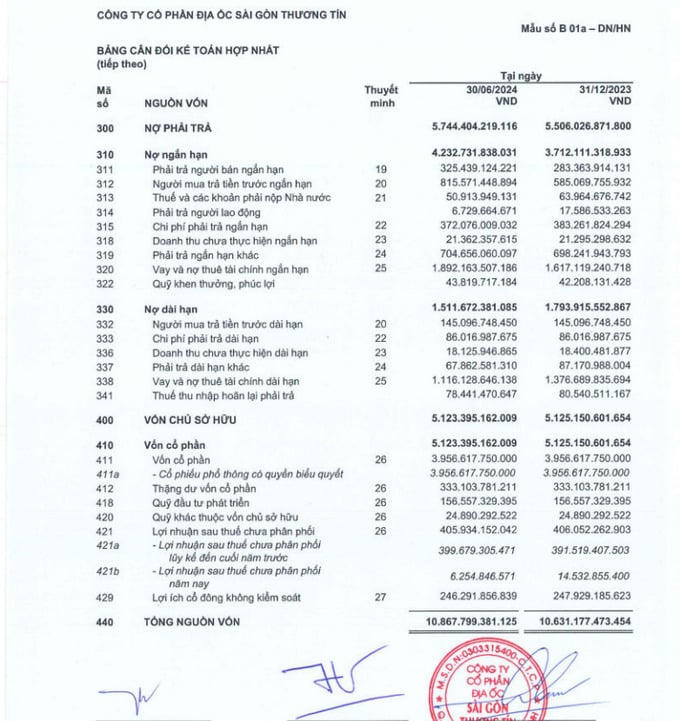 Lợi nhuận sau thuế chưa phân phối của TTC Land giảm hơn 8,3 tỷ. &nbsp;