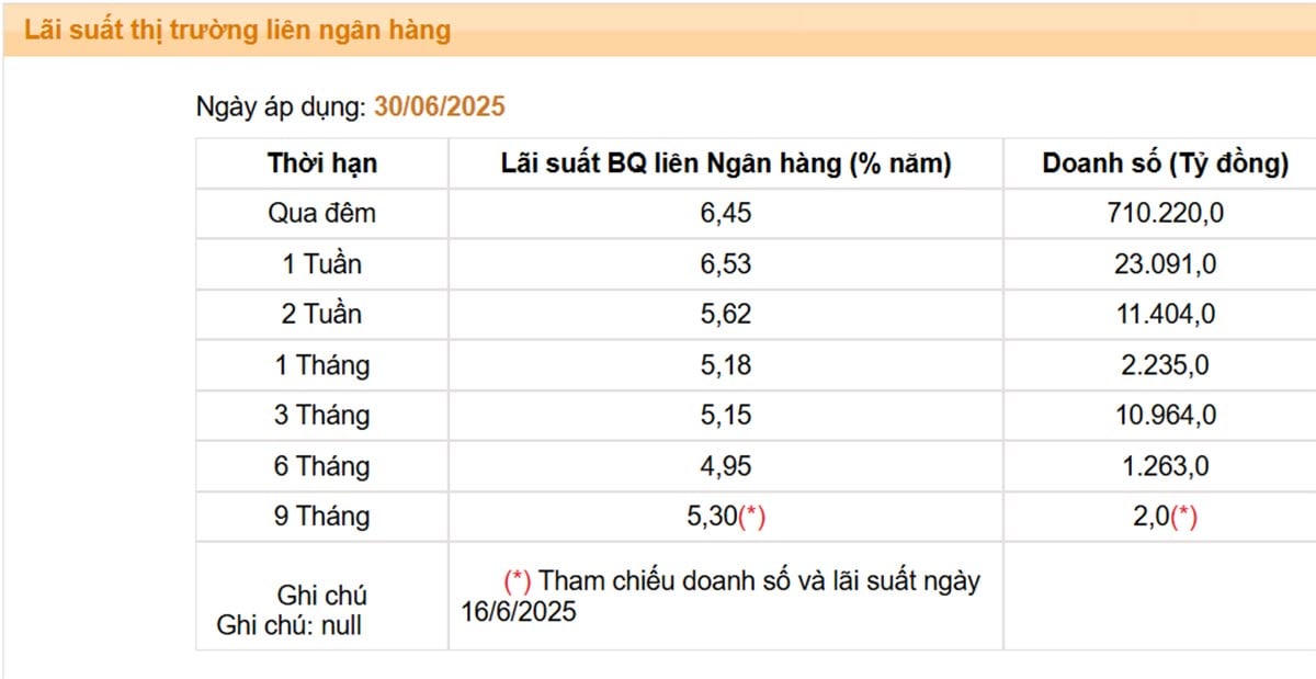 Lãi suất liên ngân hàng bất ngờ tăng mạnh