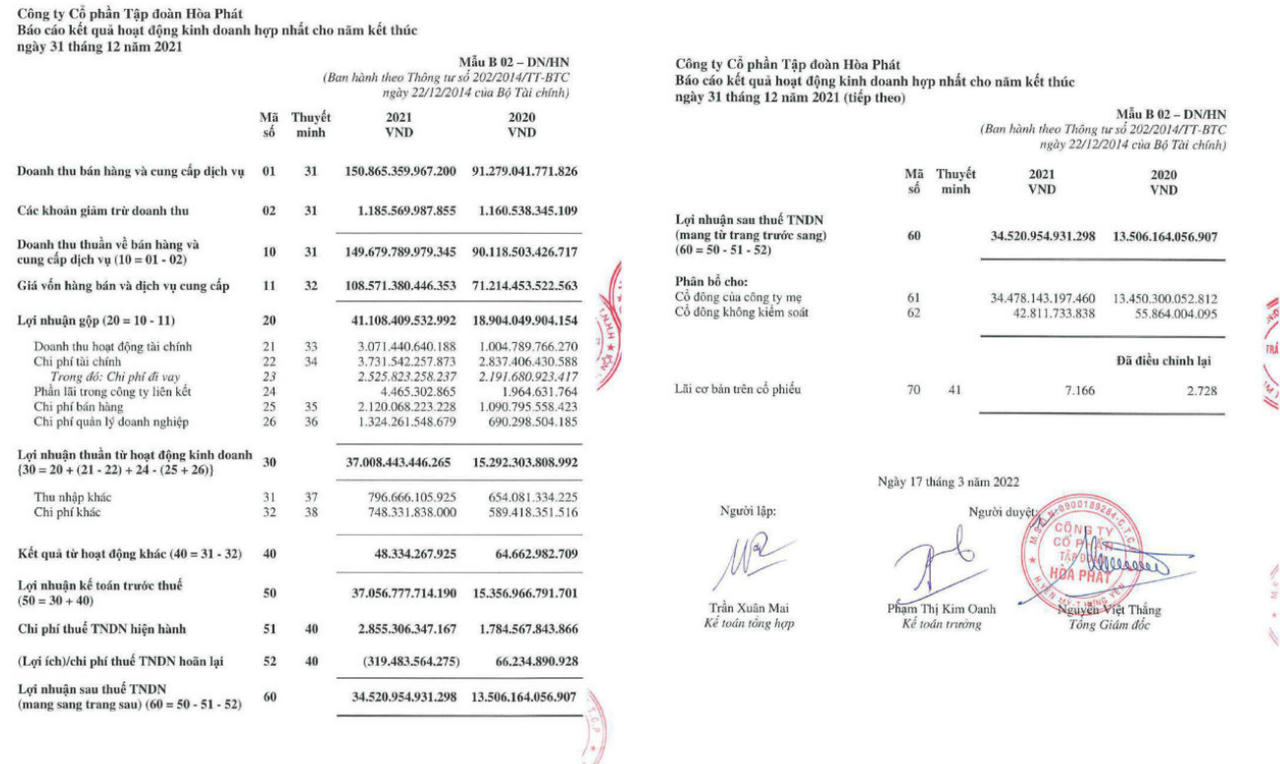 Báo cáo kết quả kinh doanh hợp nhất sau kiểm toán năm 2021 của Hòa Phát (Nguồn: BCTC Hòa Phát) &nbsp;