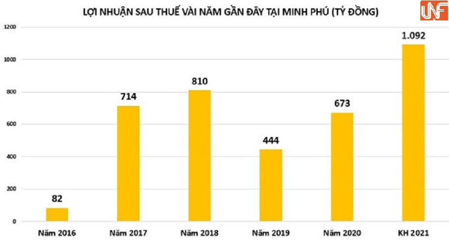 Chưa hết quý 2/2021, loạt doanh nghiệp hồ hởi báo lãi lớn