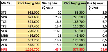 Kết quả tự doanh ngày 19/5: Cổ phiếu HPG liên tục bị xả mạnh