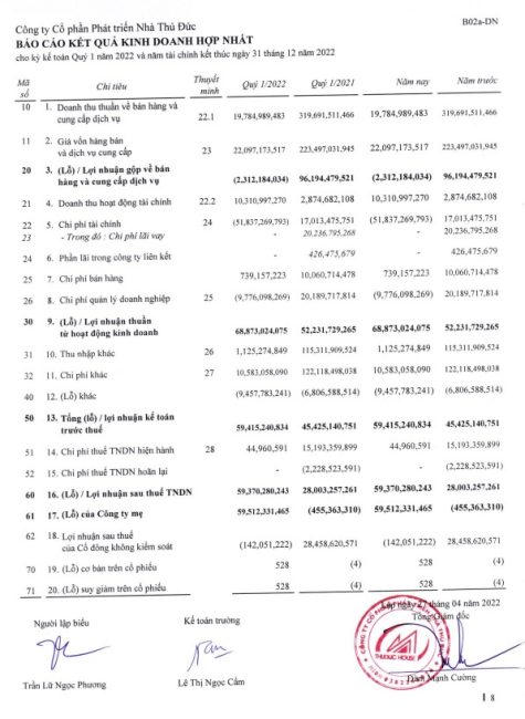 Báo cáo kết quả kinh doanh quý I của Thuduc House (Nguồn: BCTC TDH) &nbsp;