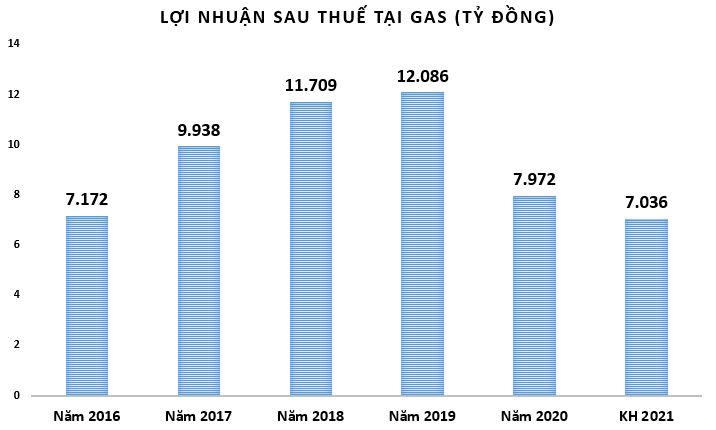 GAS cho rằng, năm 2021 công ty sẽ gặp không ít khó khăn như việc xuất hiện đơn vị ngoài Tập đoàn cung cấp LNG là Công ty Năng lượng Hải Linh. &nbsp;