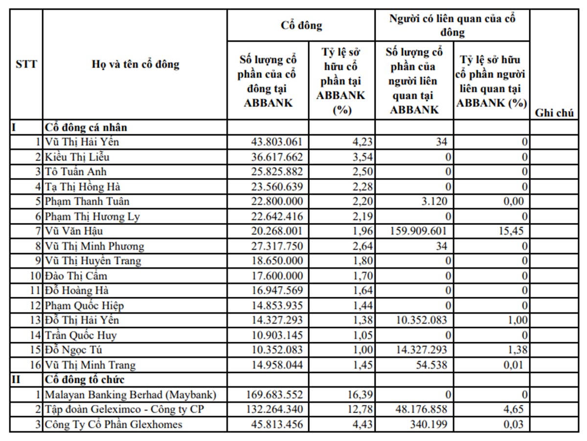 Cổ đông liên quan đến đại gia Vũ Văn Tiền nắm bao nhiêu vốn tại ABBank?