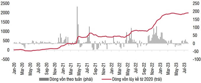 Dòng tiền trên TTCK Việt Nam tháng 7: Tích cực hơn ở quỹ chủ động