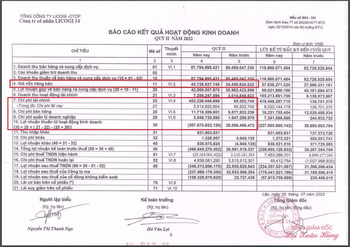 Giá vốn, chi phí tăng mạnh khiến L14 báo lỗ trăm tỷ trong khi cùng kỳ có lãi. &nbsp;