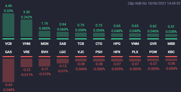 Các cổ phiếu ảnh hưởng lớn nhất đến VN-Index. (Nguồn: Fialda) &nbsp;