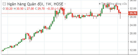 Biến động giá cổ phiếu MBB từ 2020 đến nay &nbsp;
