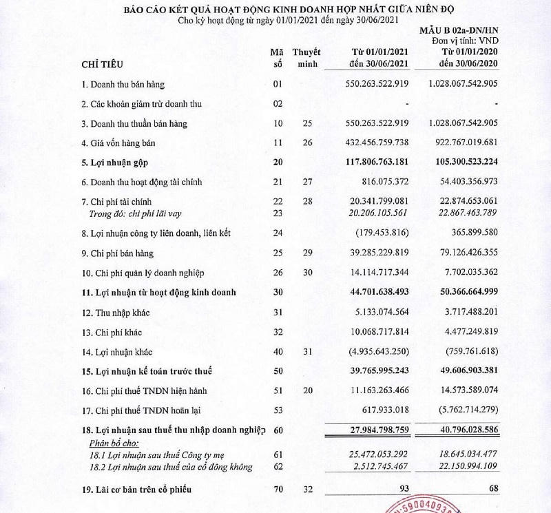 Nguồn: BCTC hợp nhất soát sét 6 tháng đầu năm của Quốc Cường Gia Lai. &nbsp;