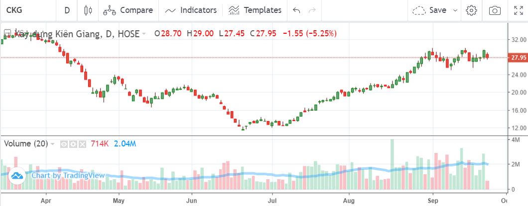 Doanh nghiệp vỡ kế hoạch phát hành cổ phiếu vì thị trường chứng khoán lao dốc