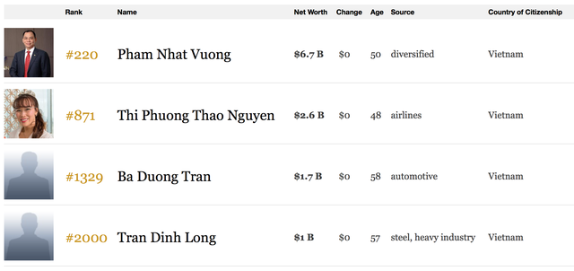 Tỷ phú USD thứ 4 của Việt Nam trở lại!