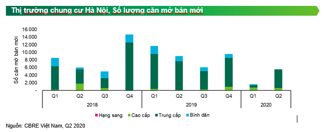 Thị trường Hà Nội sẽ dồi dào nguồn cung bất động sản vào nửa cuối năm 2020