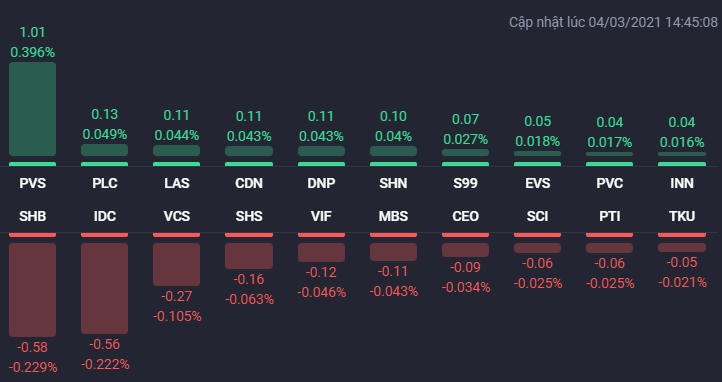 Các cổ phiếu ảnh hưởng lớn nhất đến VN-Index. Nguồn: Fialda. &nbsp;