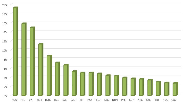 Cổ phiếu BĐS tuần 13 - 17/7: Phân hóa mạnh, THD điều chỉnh sau khi lên gấp 6 lần