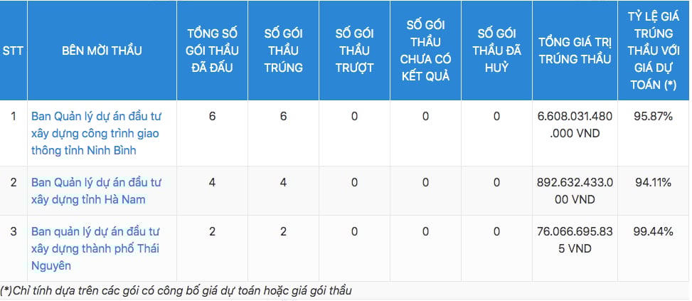 Thống kê sơ bộ các gói thầu của&nbsp;Doanh nghiệp tư nhân Xây dựng Xuân Trường tham gia đấu và trúng thầu