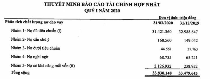 Nợ xấu phình to