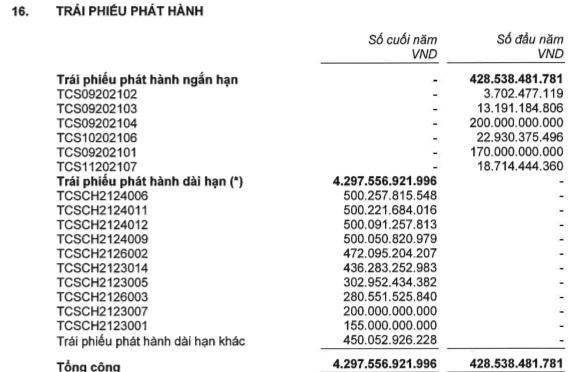 Trái phiếu nhìn từ giao dịch 260.000 tỷ đồng một năm tại công ty chứng khoán TCBS