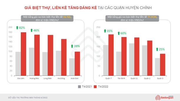 Giá rao bán biệt thự, liền kề tăng mạnh tại một số quận, huyện tại TP.HCM và Hà Nội. &nbsp;