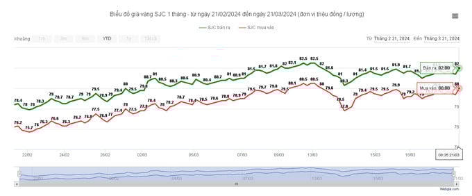 Giá vàng tăng đỉnh lên mức 82 triệu đồng. Ảnh: webgia &nbsp;