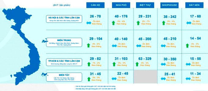 Diễn biến giá bán các phân khúc bất động sản trên cả nước trong tháng 5. (Nguồn: DXS – FERI).