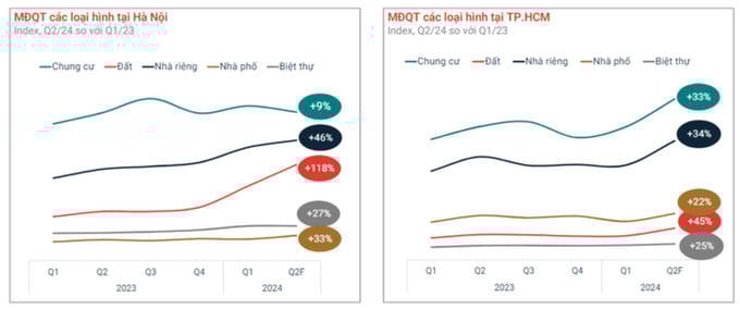 Mức độ quan tâm các loại hình BĐS tại Hà Nội và TP. HCM đều cho thấu nhiều dấu hiệu tích cực. Ảnh: Internet &nbsp;