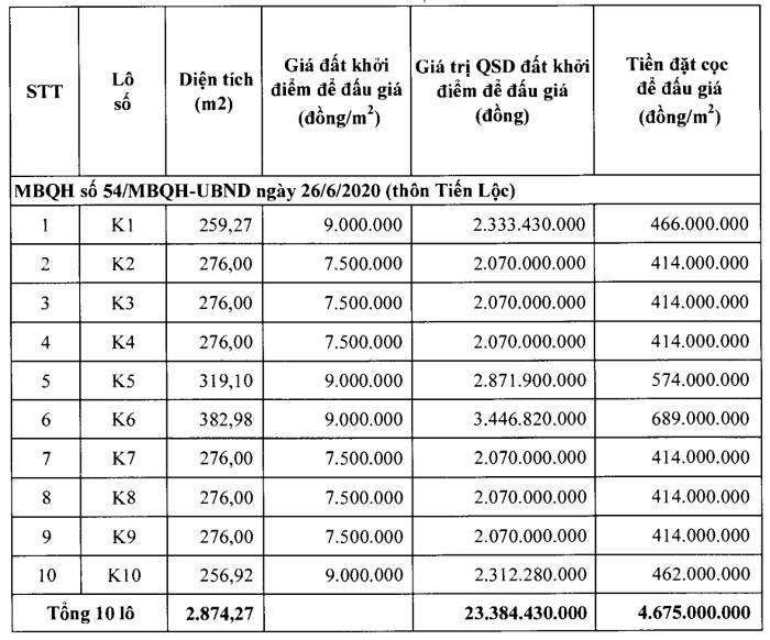 Thanh Hóa sắp đấu giá hàng loạt lô đất, giá khởi điểm từ 2 tỷ đồng/lô