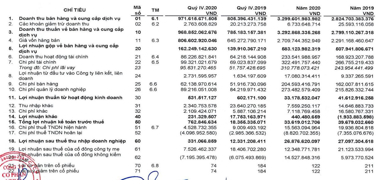 Kết quả kinh doanh tại&nbsp;DNP Corp năm 2020 (Nguồn: BCTC hợp nhất quý 4/2020). &nbsp;