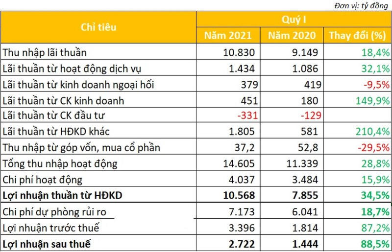 Kết quả kinh doanh quý I/2021 BIDV (Nguồn: Tổng hợp từ BCTC của BIDV) &nbsp;