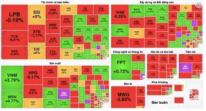 Leo dốc thất bại, VN-Index đóng cửa tăng nhẹ 0,83 điểm.