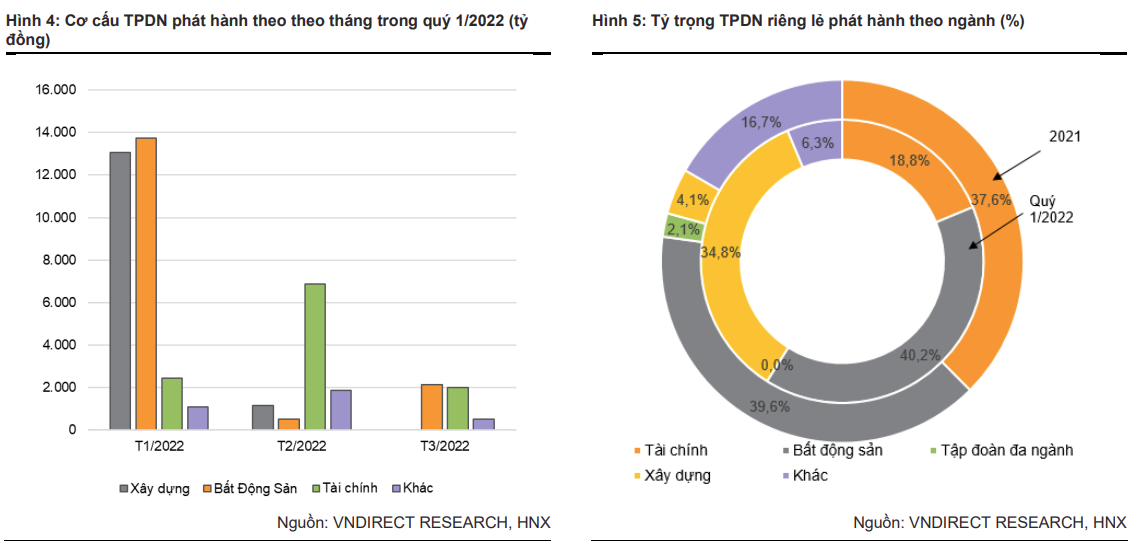 Cơ cấu và tỷ trọng phát hành trái phiếu doanh nghiệp theo nhóm ngành (Nguồn: VNDirect Research, HNX) &nbsp;