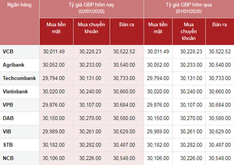 Tỷ giá ngoại tệ hôm nay ngày 2/1: Đồng USD đi lên từ đáy 6 tháng