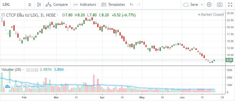 Diễn biến cổ phiếu LDG từ đầu năm 2022 đến nay. &nbsp;