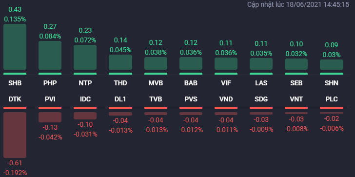 Các cổ phiếu ảnh hưởng lớn nhất đến HNX-Index. (Nguồn: Fialda) &nbsp;