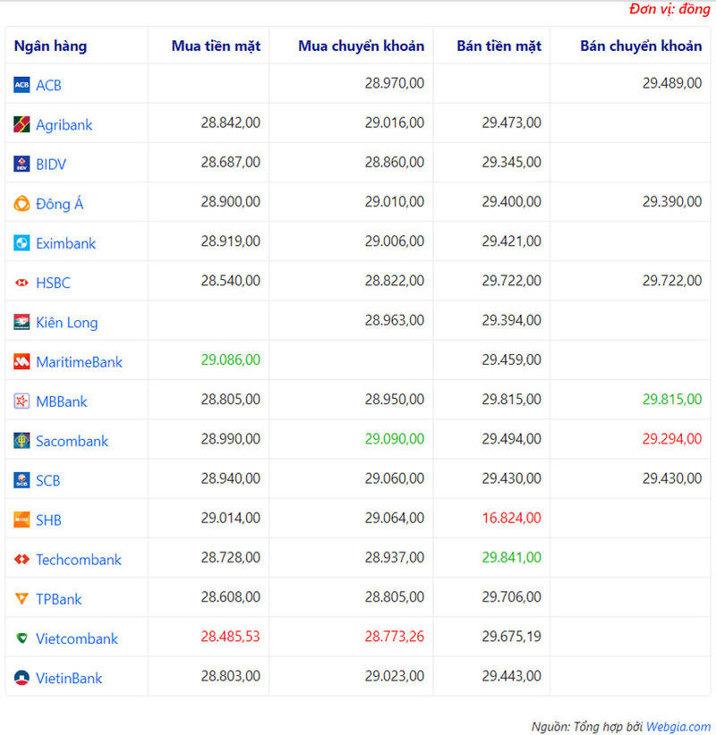 Tỷ giá ngoại tệ hôm nay ngày 21/7: USD chịu áp lực giảm giá, Euro tiếp tục lên đỉnh