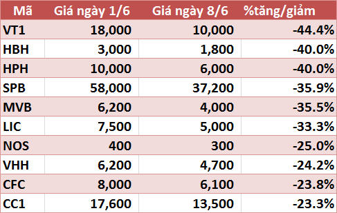 10 cổ phiếu tăng/giảm mạnh nhất tuần: Ấn tượng nhóm vật liệu và xây dựng