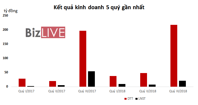 Đằng sau diễn biến tăng giá phi thường của cổ phiếu NTL 