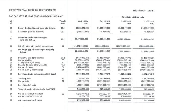 Lợi nhuận "èo uột" cùng với hàng tồn kho lớn, tốc độ bán hàng chậm khiến khối nợ đến hạn hơn 2.000 tỷ đè nặng lên TTC Land.