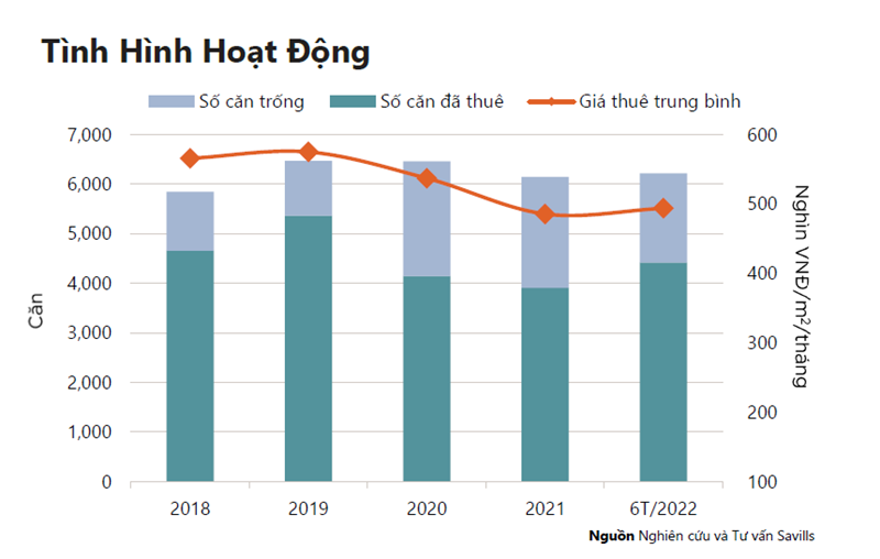 Tình hình hoạt động phân khúc căn hộ dịch vụ TP. Hồ Chí Minh quý II/2022