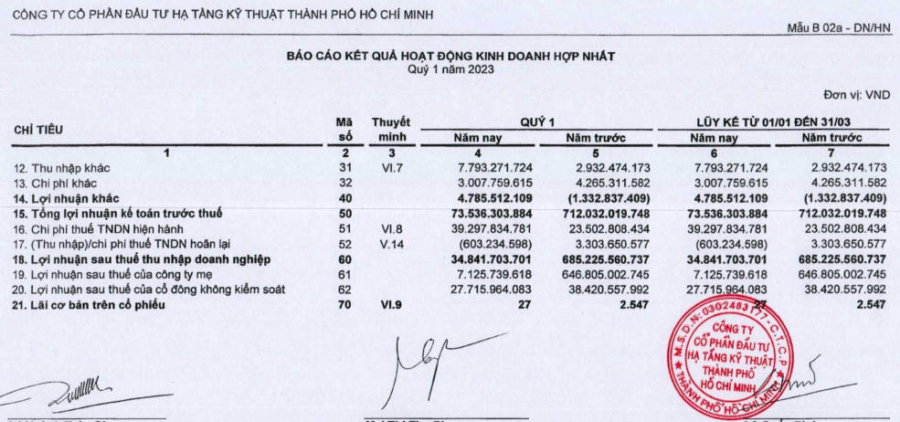 Báo cáo tài chính quý I của CII &nbsp;