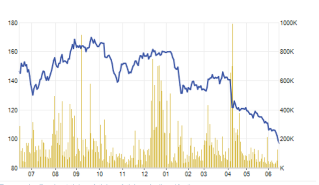 Cổ phiếu doanh nghiệp “ông trùm” Nguyễn Bá Dương lao dốc, cổ đông "xót tiền"