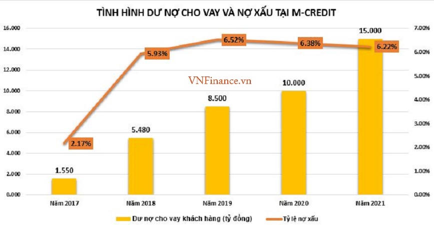 MCredit: 'Sống nhờ' vào ngân hàng mẹ, tín dụng tăng nóng kéo theo tỷ lệ nợ xấu tăng nhanh