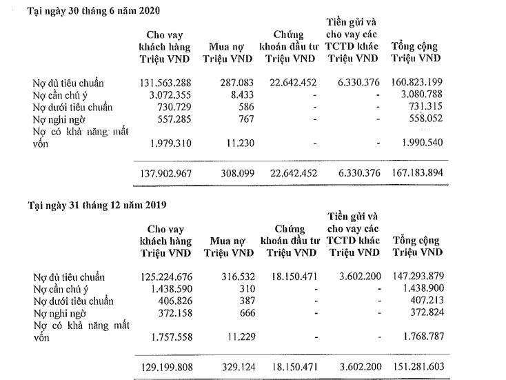 6 tháng đầu năm, lợi nhuận tại VIB khả quan nhưng nợ xấu tiếp tục leo thang