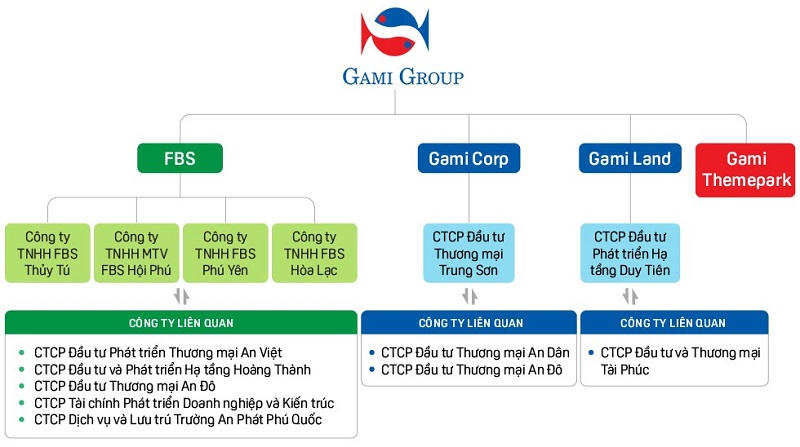 Phác họa hệ sinh thái của Gami Group. &nbsp;