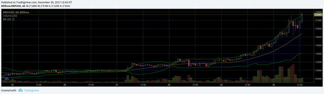 Tăng gấp đôi chỉ sau 1 ngày, Ripple vượt mặt Ethereum trở thành đồng tiền vốn hóa lớn thứ 2 thế giới, chỉ đứng sau Bitcoin
